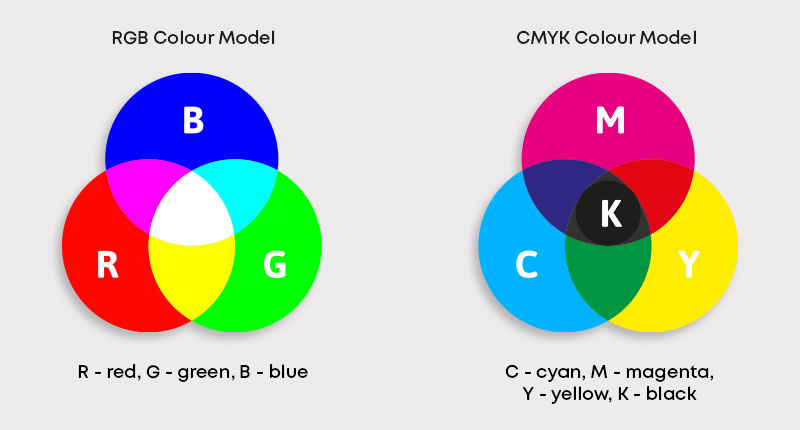 Diagram showing the difference between RGB and CMYK colours