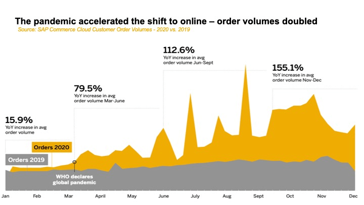 graph showing how the pandemic accelerated the growth of ecommerce businesses