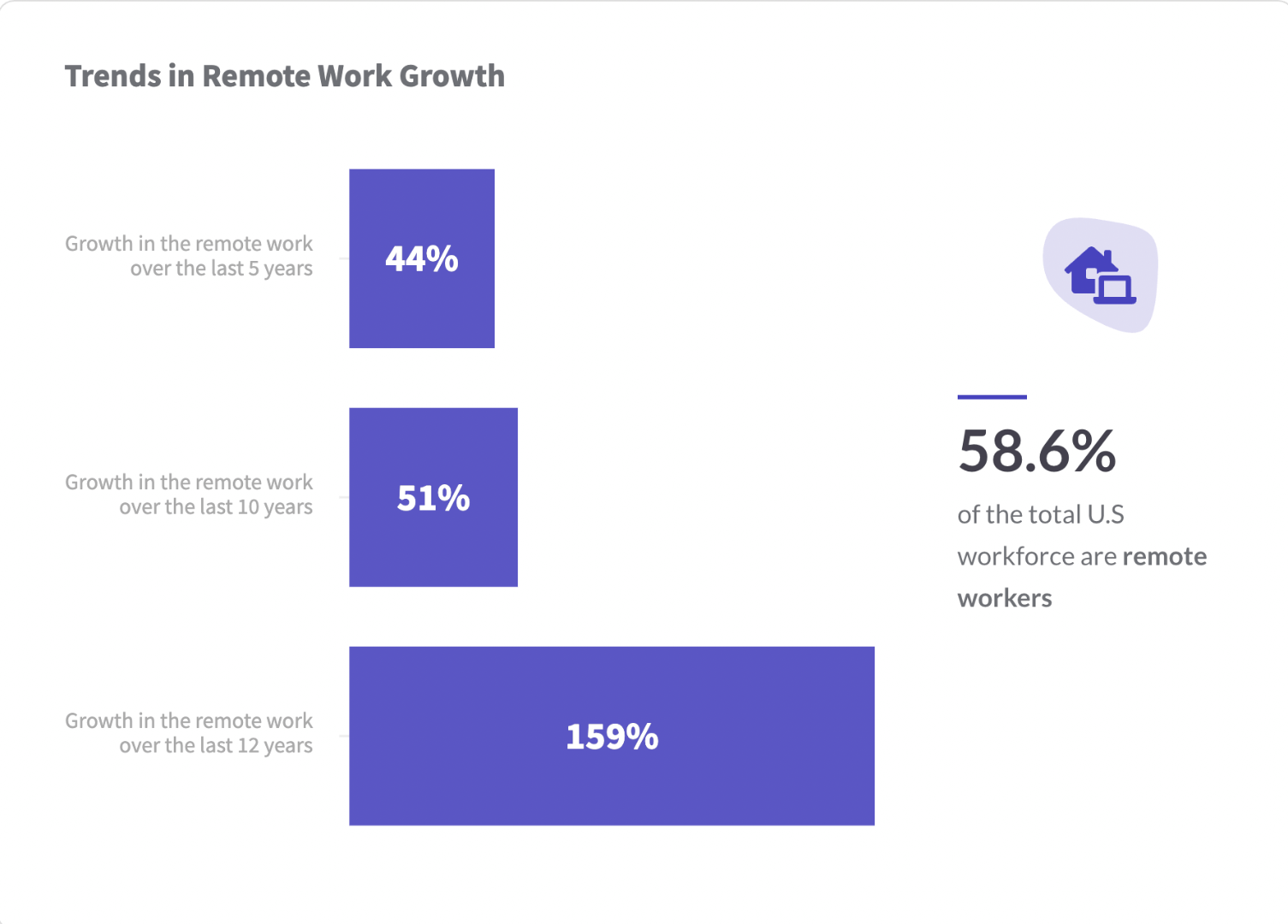 A graph showing an upward trend in businesses offering remote working opportunities