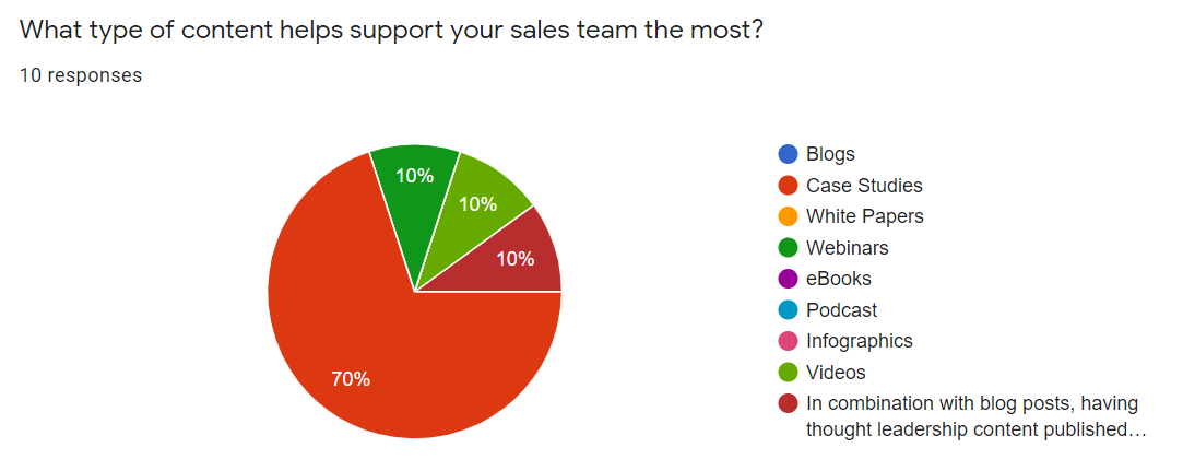 pie chart showing most popular content for sales teams, with 70% majority voting case studies