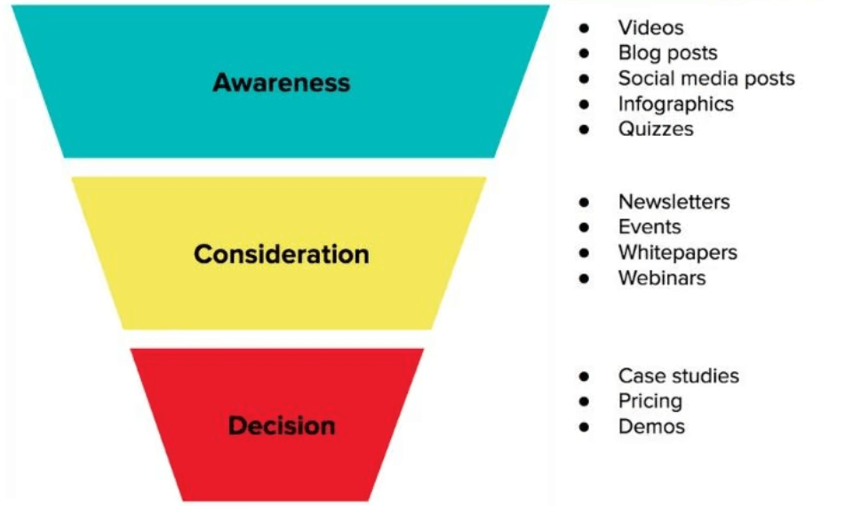 a chart showing the marketing funnel, from awareness to consideration and then decision