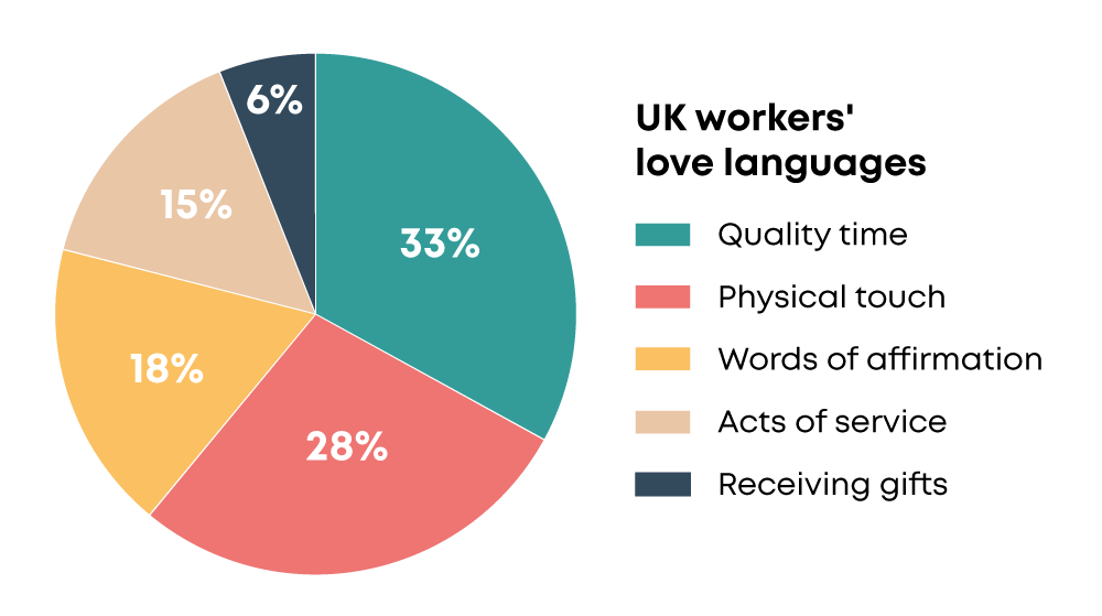 pie chart showing uk workers most common love language