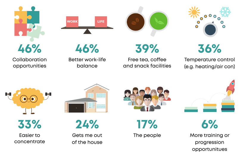 top reasons for hybrid workers going into the office this winter