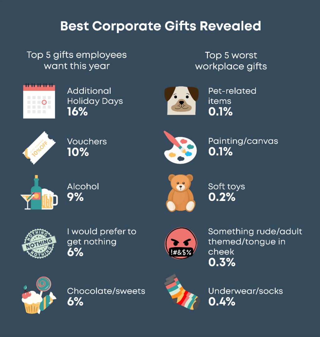 infographic showing top and bottom five gifts employees want for christmas in 2022