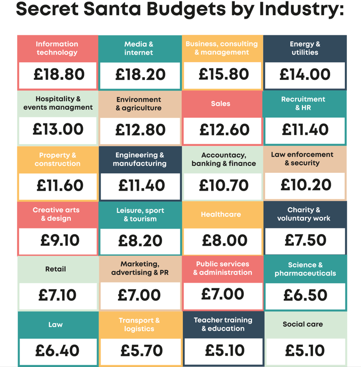 secret santa budgets organised by industry