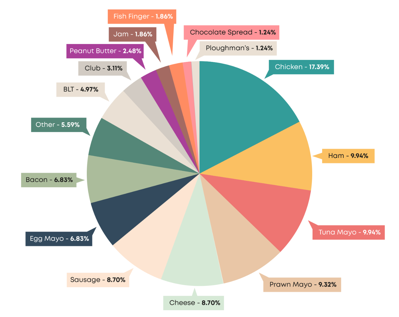 pie chart showing the nation's favourite sandwich fillings