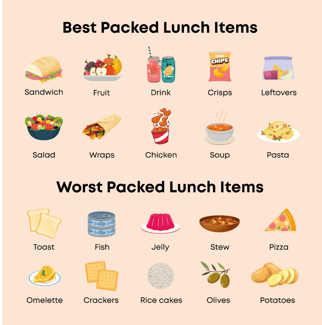 Infographic showing best and worst items to take to work for lunch