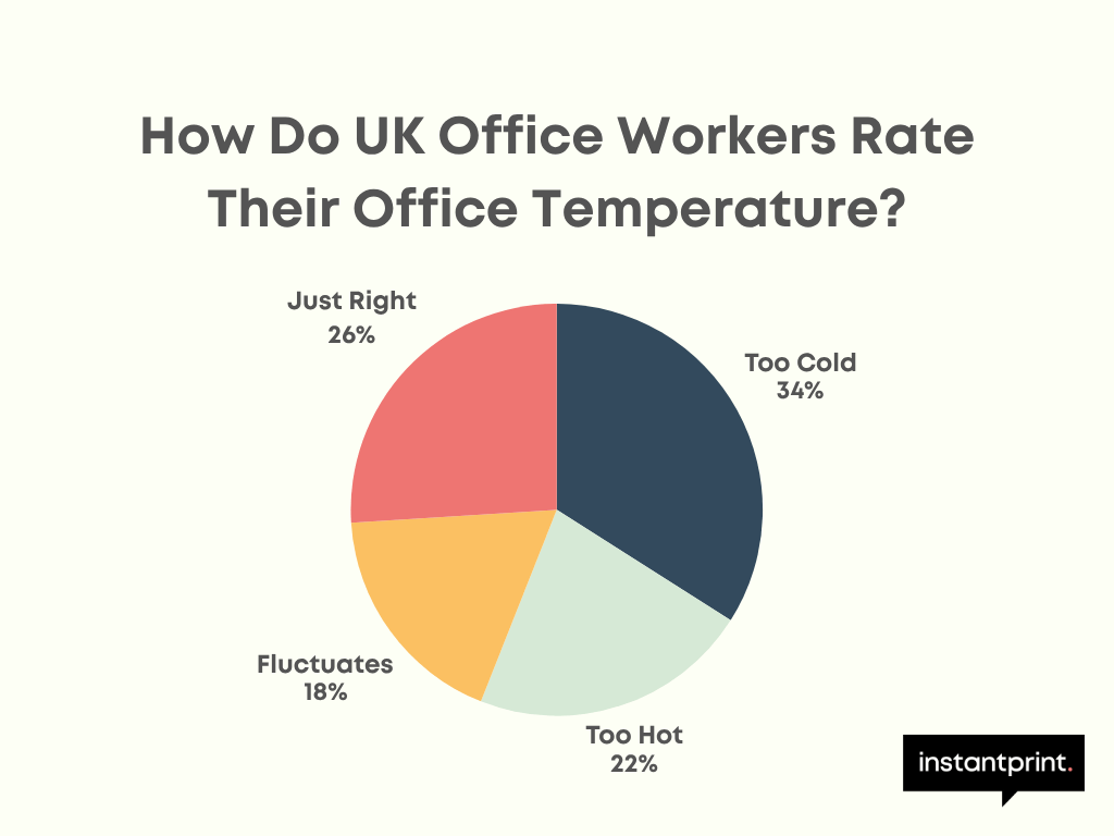Air Con Wars Survey Results Graph – Office Temperature Opinions