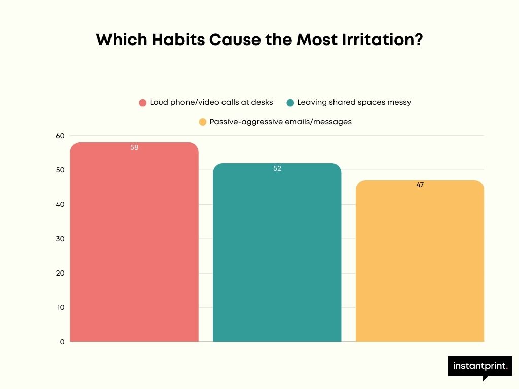 Which habits cause the most irritation