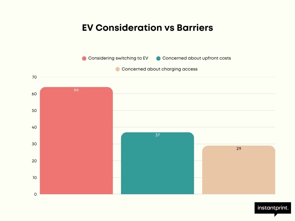 Chart showing EV adoption interest versus cost and charging barriers