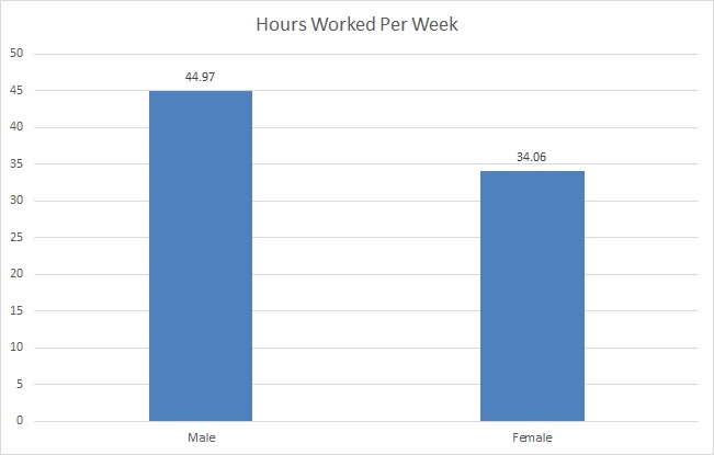 gender hours chart