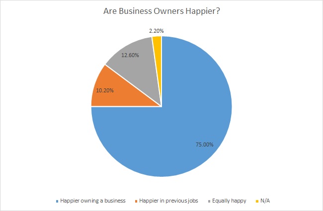 are business owners happier