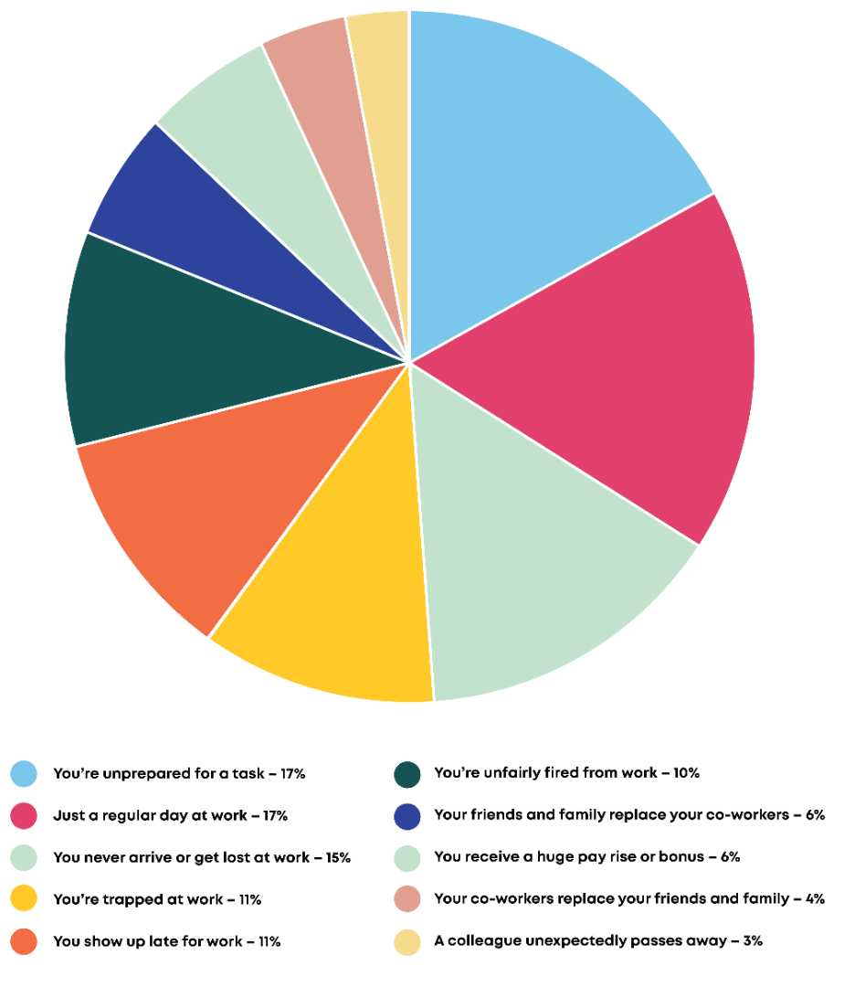 pie chart showing the most common UK dreams