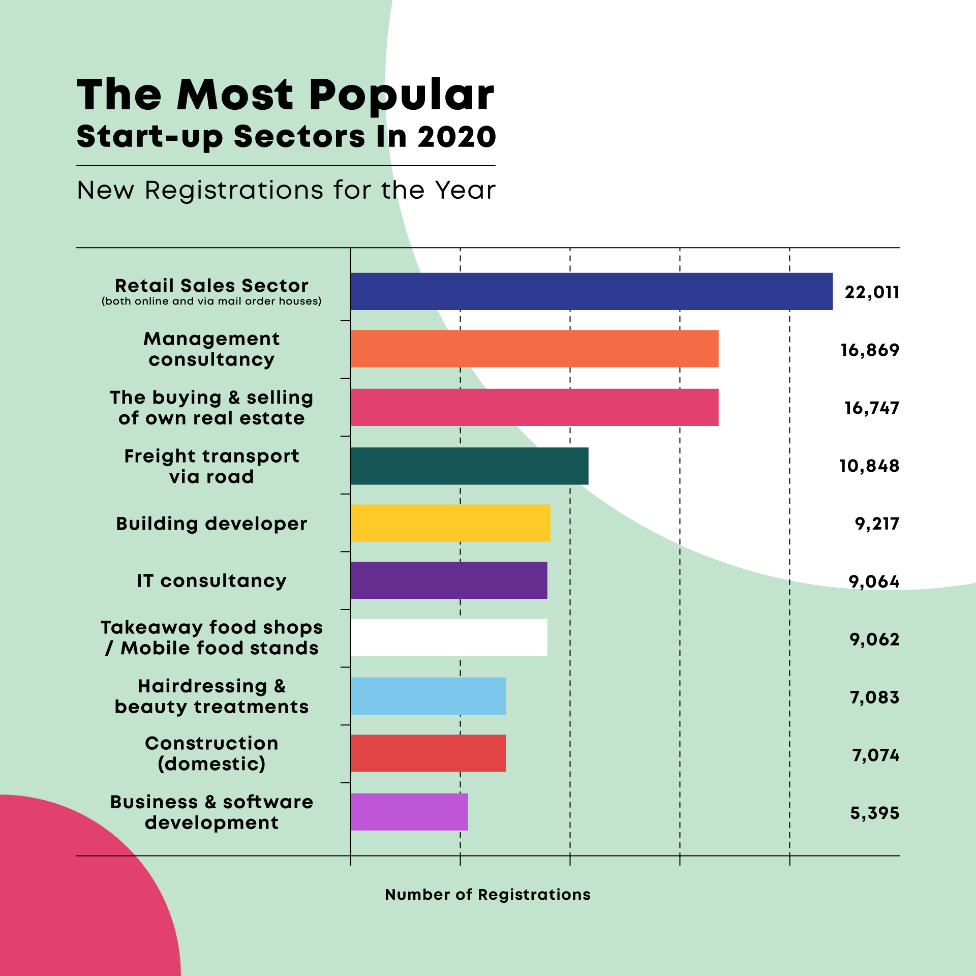 most popular start-up sectors include retail and management consultancy in 2020