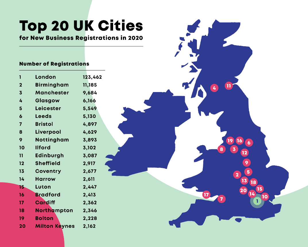 London ranked as top city for start-ups in 2020