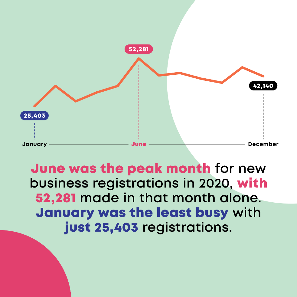 June outlined as most popular month to start a business in 2020