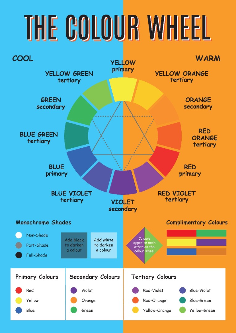 Basic colour wheel with warm and cool toned colours shown