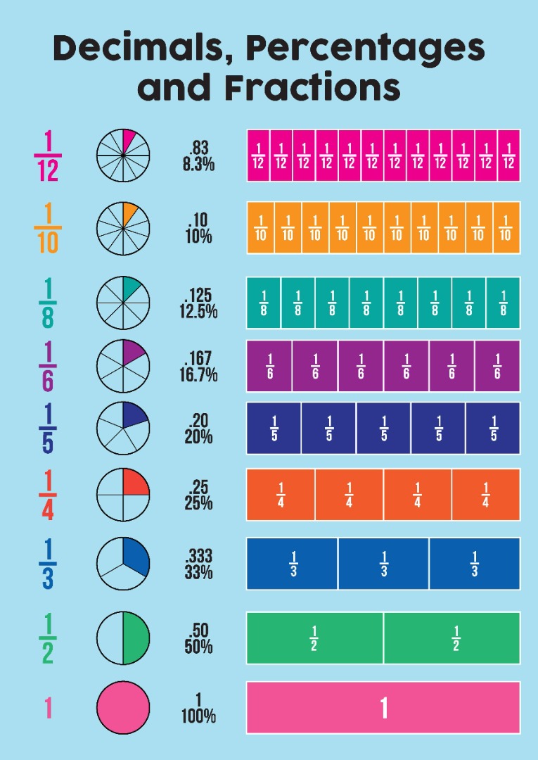 Blue maths poster with decimals, percentages and fractions shown in bright colours