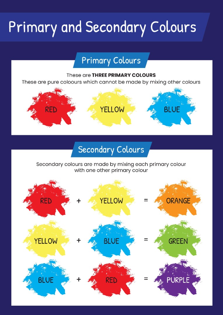 A poster with paint splodges showing how to mix primary and secondary colours