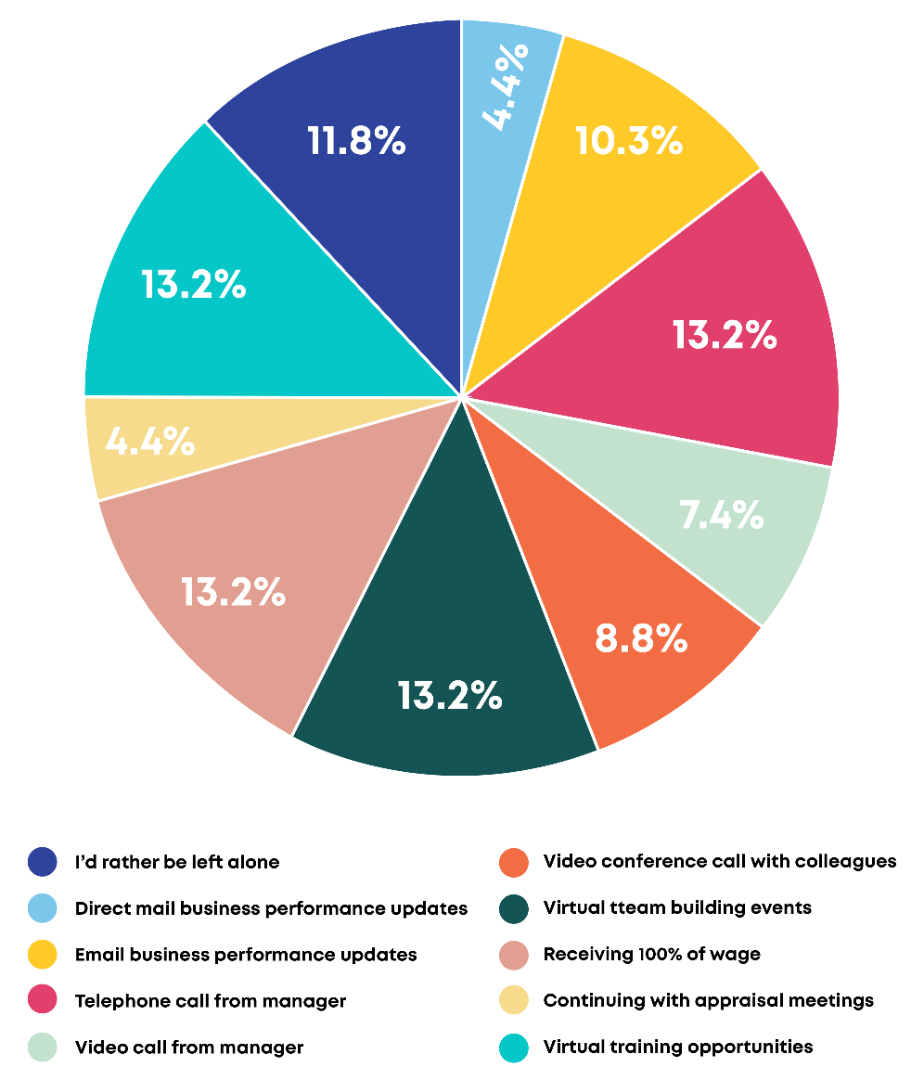 graph showing top ways to keep employees engaged during furlough leave