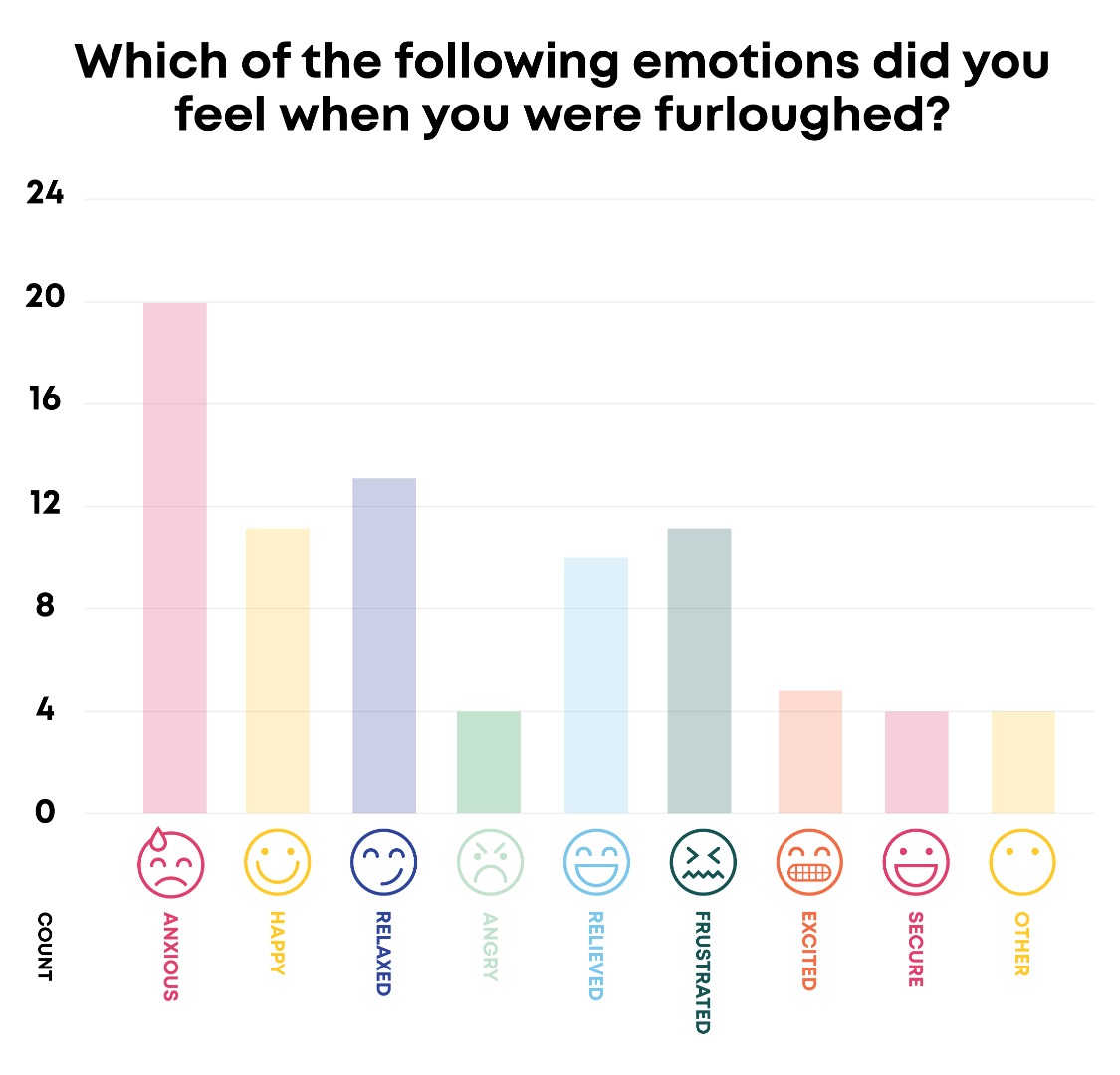 graph showing how people feel about being furloughed