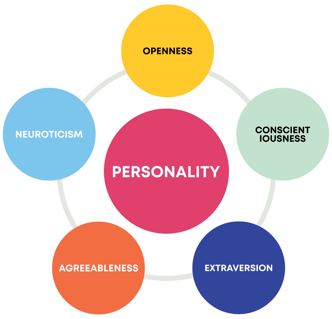 five factor model of personality diagram