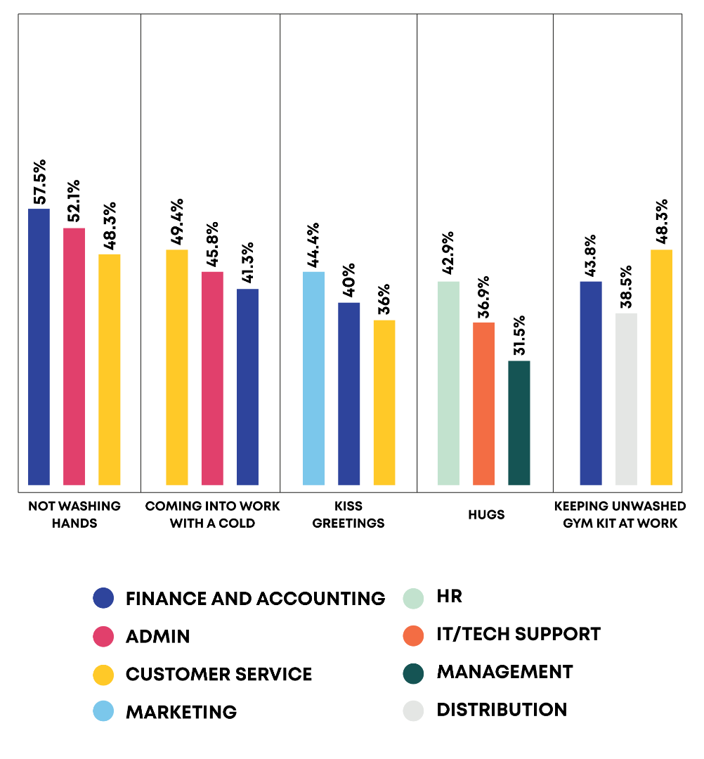 graph showing which departments find which habits most disgusting