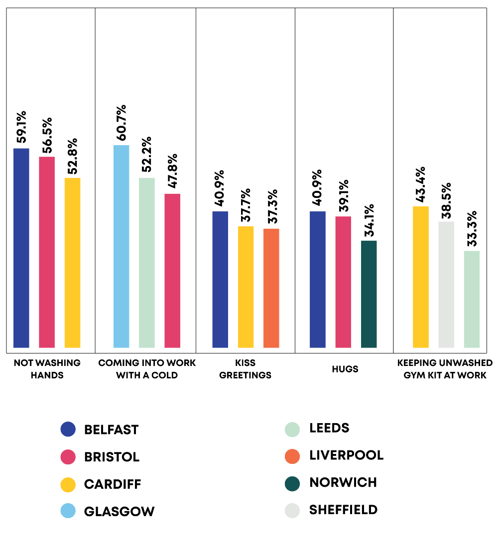 Graph showing which cities find the top gross habits most disgusting