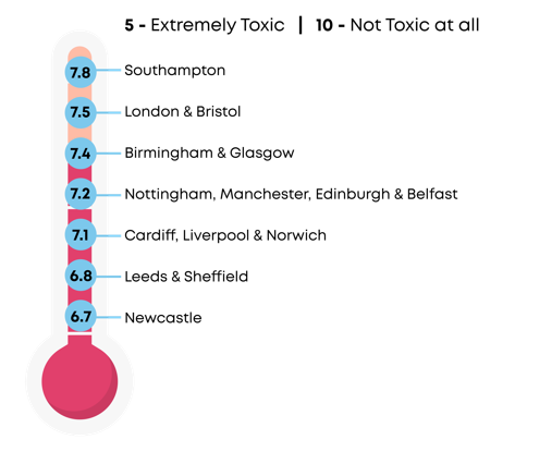 Toxic thermometer showing which cities are the most toxic